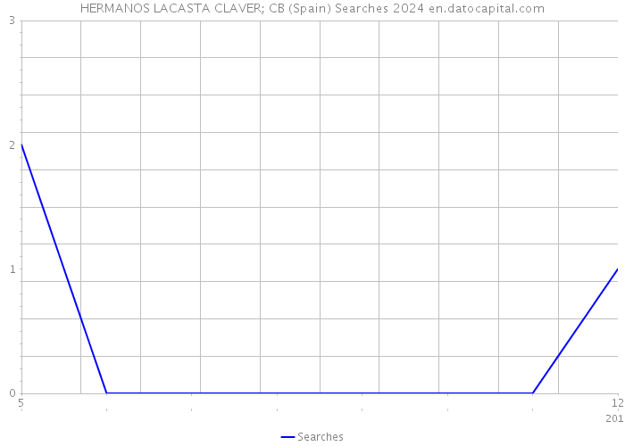 HERMANOS LACASTA CLAVER; CB (Spain) Searches 2024 