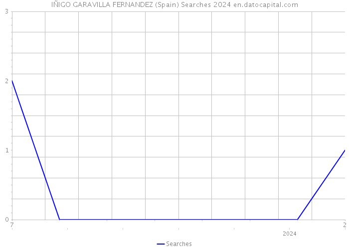 IÑIGO GARAVILLA FERNANDEZ (Spain) Searches 2024 