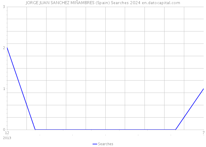 JORGE JUAN SANCHEZ MIÑAMBRES (Spain) Searches 2024 