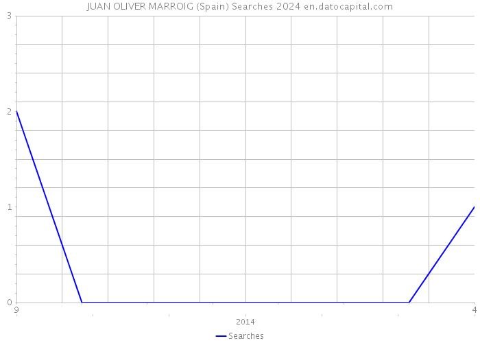 JUAN OLIVER MARROIG (Spain) Searches 2024 