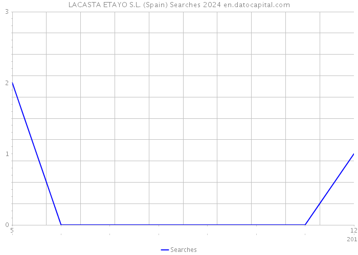LACASTA ETAYO S.L. (Spain) Searches 2024 