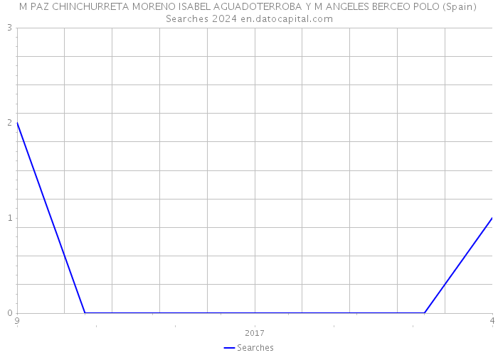 M PAZ CHINCHURRETA MORENO ISABEL AGUADOTERROBA Y M ANGELES BERCEO POLO (Spain) Searches 2024 