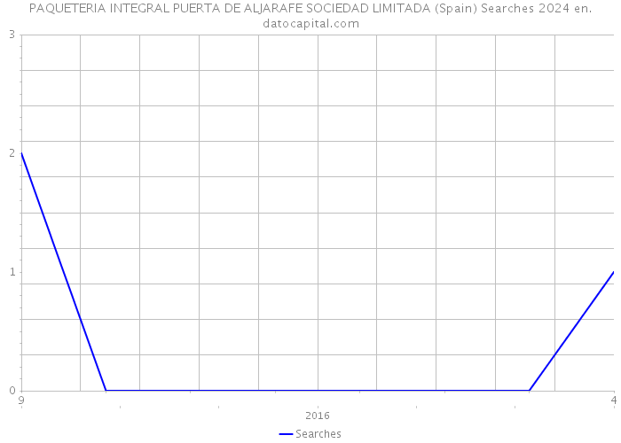 PAQUETERIA INTEGRAL PUERTA DE ALJARAFE SOCIEDAD LIMITADA (Spain) Searches 2024 