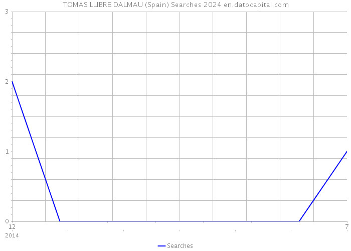 TOMAS LLIBRE DALMAU (Spain) Searches 2024 