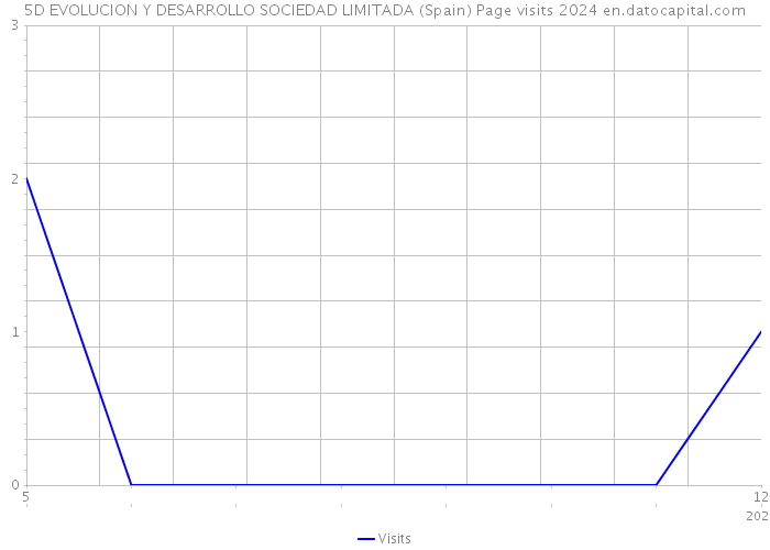 5D EVOLUCION Y DESARROLLO SOCIEDAD LIMITADA (Spain) Page visits 2024 