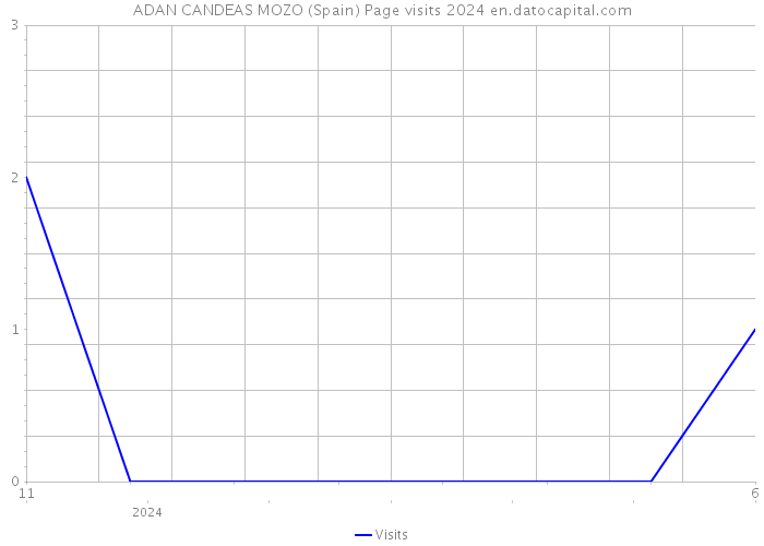 ADAN CANDEAS MOZO (Spain) Page visits 2024 