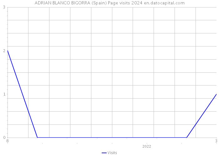 ADRIAN BLANCO BIGORRA (Spain) Page visits 2024 