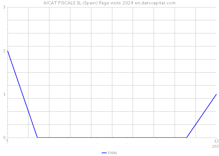 AICAT FISCALS SL (Spain) Page visits 2024 