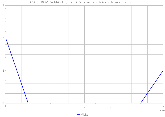 ANGEL ROVIRA MARTI (Spain) Page visits 2024 