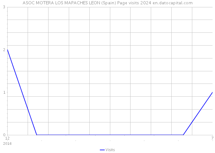 ASOC MOTERA LOS MAPACHES LEON (Spain) Page visits 2024 