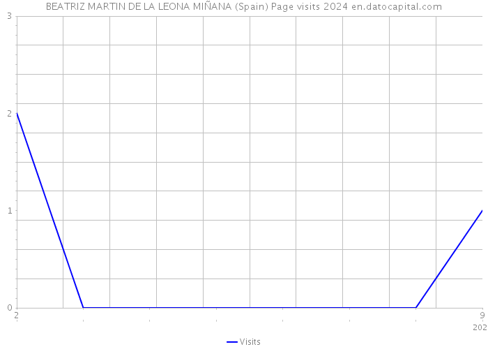 BEATRIZ MARTIN DE LA LEONA MIÑANA (Spain) Page visits 2024 