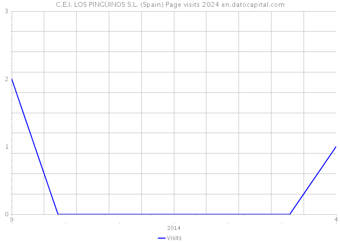 C.E.I. LOS PINGÜINOS S.L. (Spain) Page visits 2024 