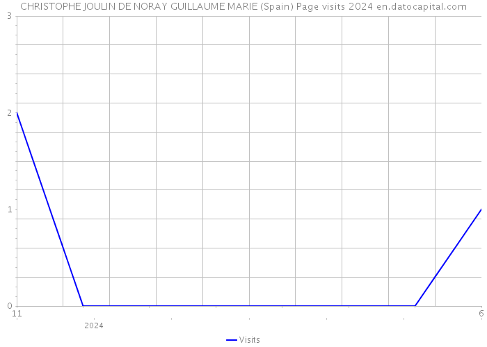 CHRISTOPHE JOULIN DE NORAY GUILLAUME MARIE (Spain) Page visits 2024 