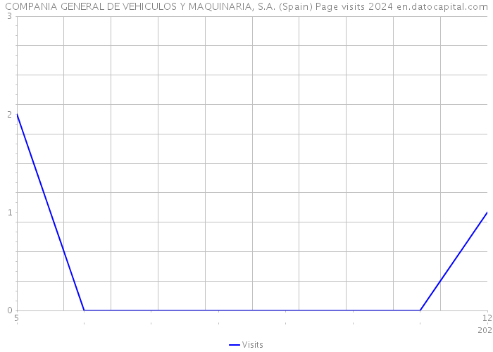 COMPANIA GENERAL DE VEHICULOS Y MAQUINARIA, S.A. (Spain) Page visits 2024 