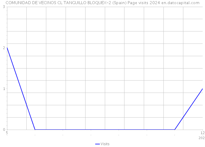 COMUNIDAD DE VECINOS CL TANGUILLO BLOQUEX-2 (Spain) Page visits 2024 