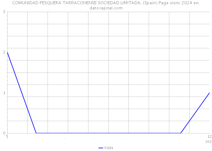 COMUNIDAD PESQUERA TARRACONENSE SOCIEDAD LIMITADA. (Spain) Page visits 2024 