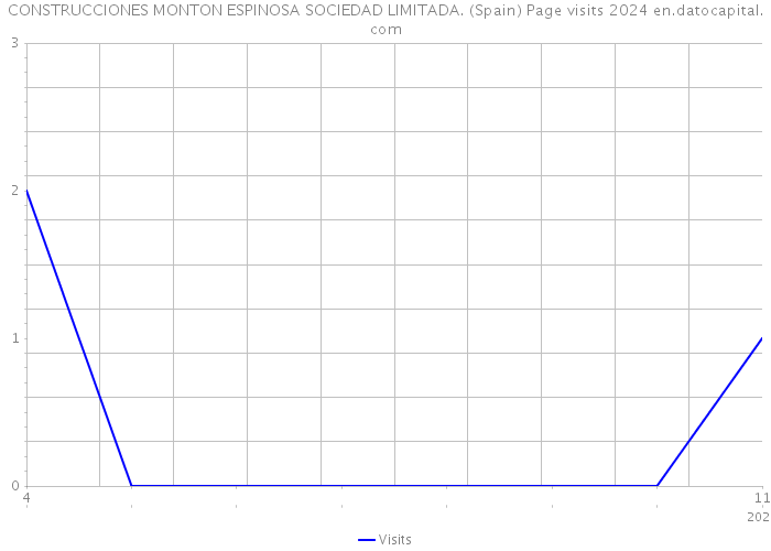 CONSTRUCCIONES MONTON ESPINOSA SOCIEDAD LIMITADA. (Spain) Page visits 2024 