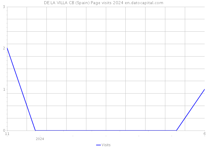 DE LA VILLA CB (Spain) Page visits 2024 