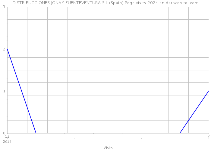 DISTRIBUCCIONES JONAY FUENTEVENTURA S.L (Spain) Page visits 2024 