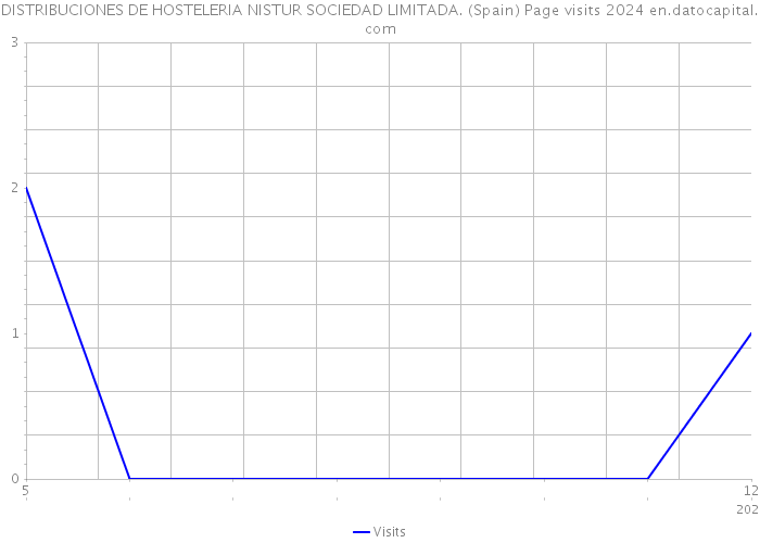 DISTRIBUCIONES DE HOSTELERIA NISTUR SOCIEDAD LIMITADA. (Spain) Page visits 2024 