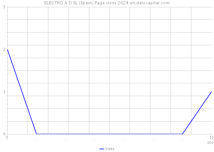 ELECTRO A D SL (Spain) Page visits 2024 