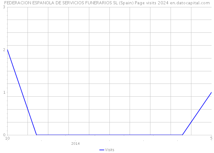 FEDERACION ESPANOLA DE SERVICIOS FUNERARIOS SL (Spain) Page visits 2024 