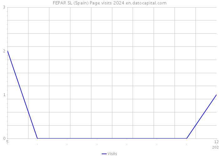 FEPAR SL (Spain) Page visits 2024 