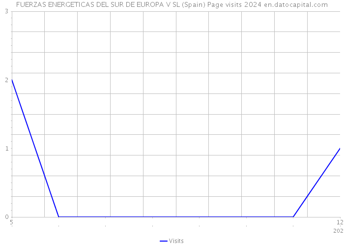FUERZAS ENERGETICAS DEL SUR DE EUROPA V SL (Spain) Page visits 2024 