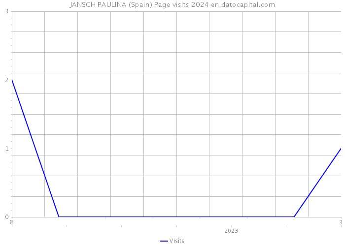 JANSCH PAULINA (Spain) Page visits 2024 