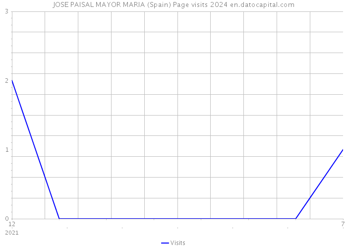 JOSE PAISAL MAYOR MARIA (Spain) Page visits 2024 