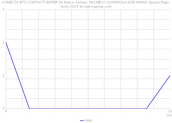 KONECTA BTO CONTACTCENTER SA Repre-sentan: PACHECO GUARDIOLA JOSE MARIA (Spain) Page visits 2024 