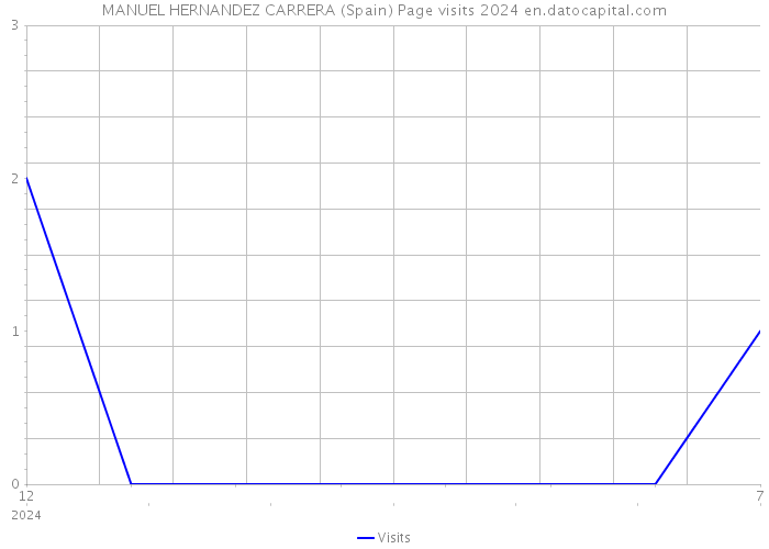 MANUEL HERNANDEZ CARRERA (Spain) Page visits 2024 