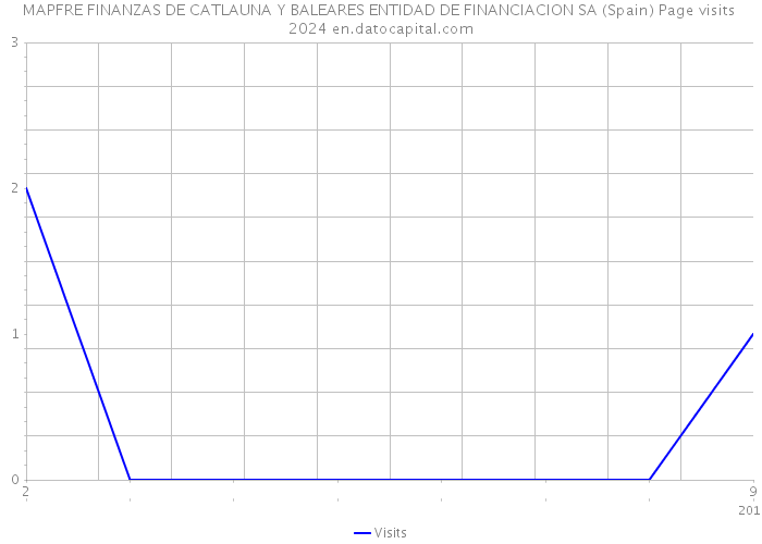 MAPFRE FINANZAS DE CATLAUNA Y BALEARES ENTIDAD DE FINANCIACION SA (Spain) Page visits 2024 