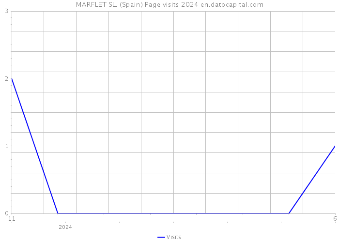 MARFLET SL. (Spain) Page visits 2024 