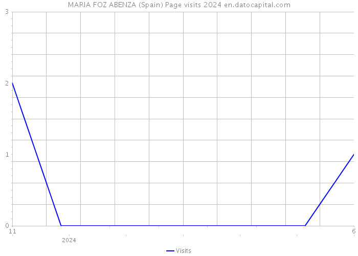 MARIA FOZ ABENZA (Spain) Page visits 2024 