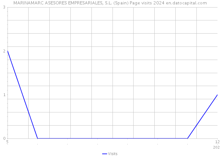 MARINAMARC ASESORES EMPRESARIALES, S.L. (Spain) Page visits 2024 