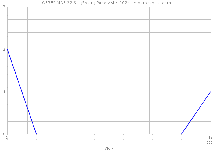 OBRES MAS 22 S.L (Spain) Page visits 2024 