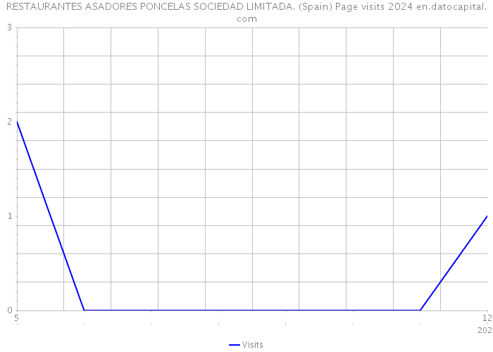 RESTAURANTES ASADORES PONCELAS SOCIEDAD LIMITADA. (Spain) Page visits 2024 