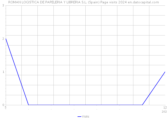 ROMAN LOGISTICA DE PAPELERIA Y LIBRERIA S.L. (Spain) Page visits 2024 