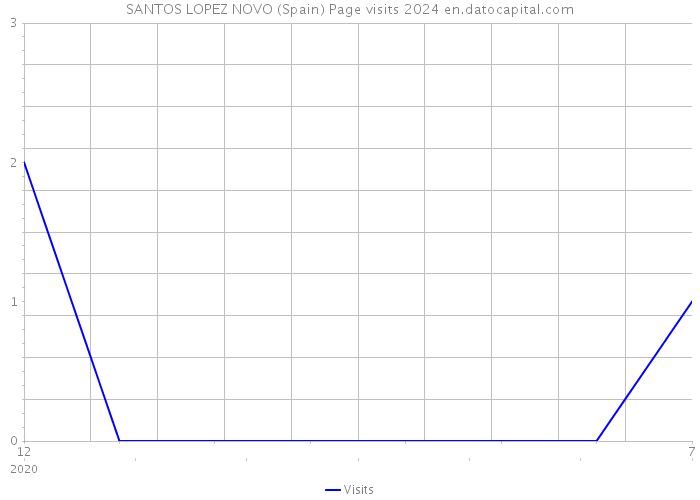 SANTOS LOPEZ NOVO (Spain) Page visits 2024 