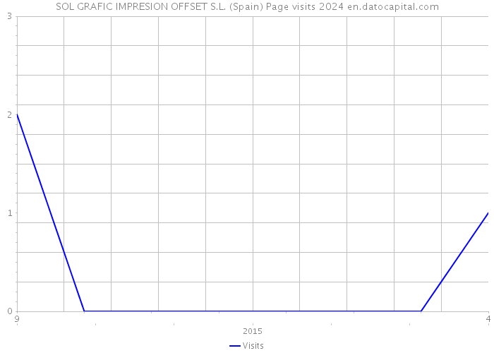 SOL GRAFIC IMPRESION OFFSET S.L. (Spain) Page visits 2024 