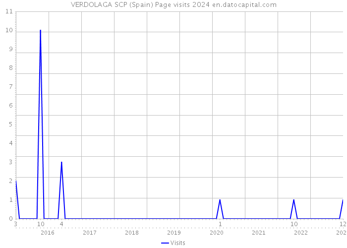 VERDOLAGA SCP (Spain) Page visits 2024 