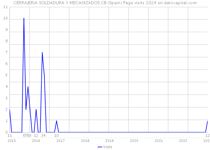 CERRAJERIA SOLDADURA Y MECANIZADOS CB (Spain) Page visits 2024 