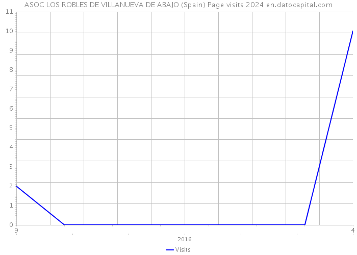 ASOC LOS ROBLES DE VILLANUEVA DE ABAJO (Spain) Page visits 2024 