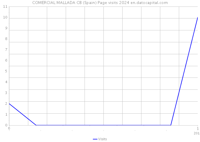 COMERCIAL MALLADA CB (Spain) Page visits 2024 