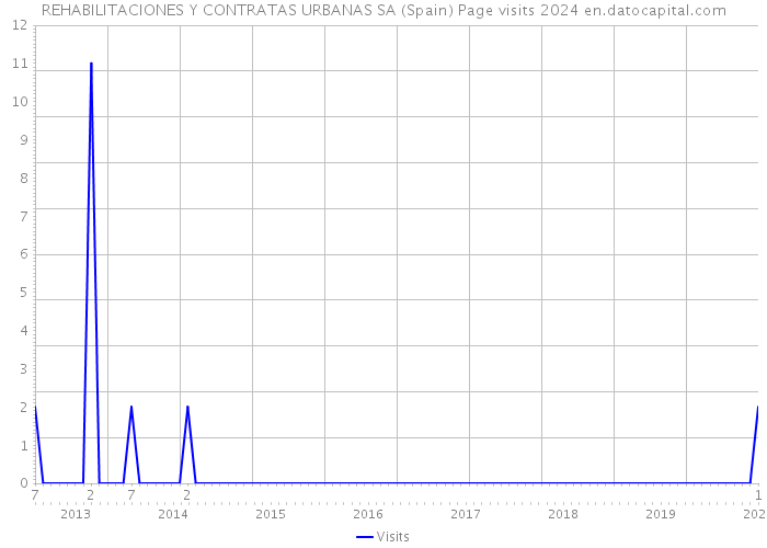 REHABILITACIONES Y CONTRATAS URBANAS SA (Spain) Page visits 2024 