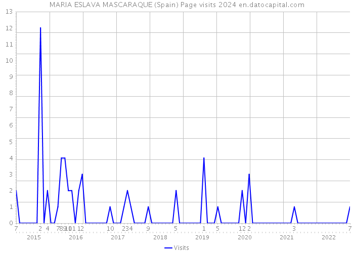 MARIA ESLAVA MASCARAQUE (Spain) Page visits 2024 