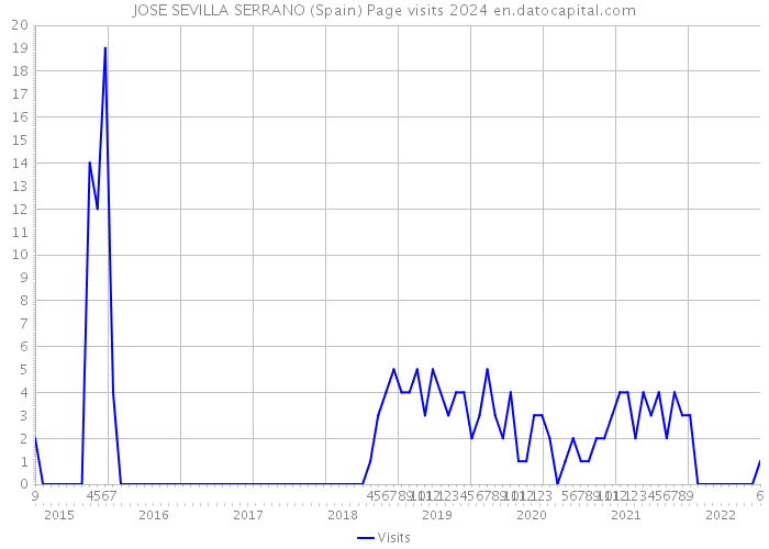 JOSE SEVILLA SERRANO (Spain) Page visits 2024 