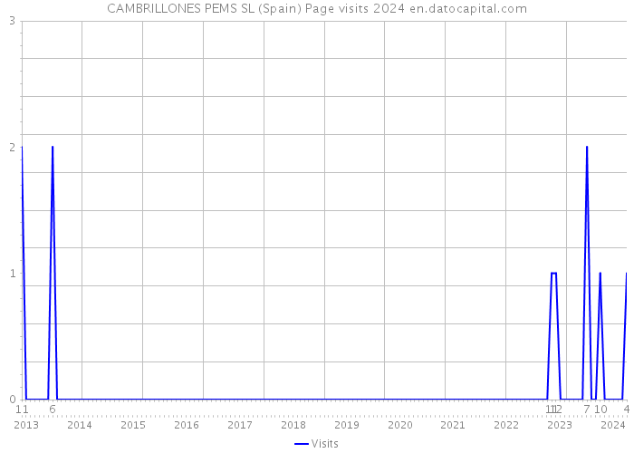 CAMBRILLONES PEMS SL (Spain) Page visits 2024 