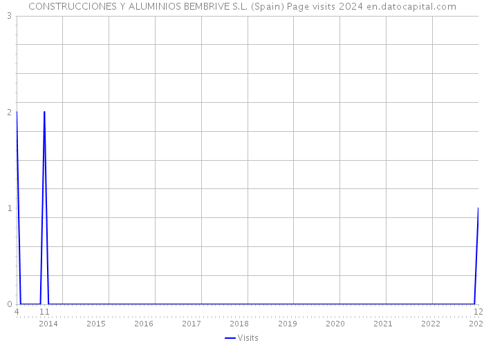 CONSTRUCCIONES Y ALUMINIOS BEMBRIVE S.L. (Spain) Page visits 2024 
